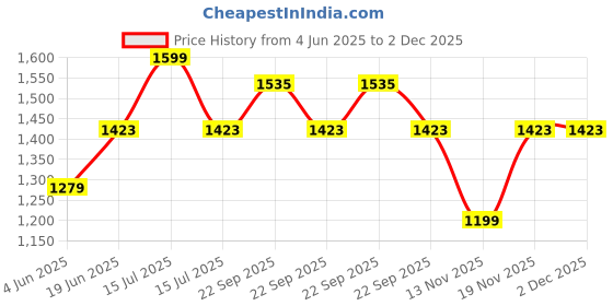 myntra.com Allen Solly Junior Boys Conversational Printed Spread Collar Opaque Cotton Casual Shirt allen solly junior Price History Graph from 4 Jun 2025 to 1 Dec 2025