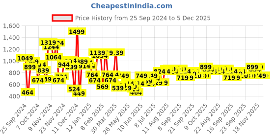 myntra.com Allen Solly Junior Boys Conversational Printed Spread Collar Pure Cotton Casual Shirt allen solly junior Price History Graph from 25 Sep 2024 to 5 Dec 2025