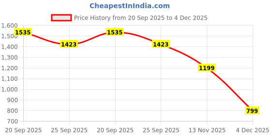 myntra.com Allen Solly Junior Boys Conversational Printed Spread Collar Pure Cotton Casual Shirt allen solly junior Price History Graph from 20 Sep 2025 to 4 Dec 2025