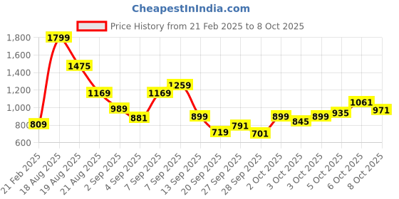 myntra.com Allen Solly Junior Boys Conversational Printed Sweatshirt allen solly junior Price History Graph from 21 Feb 2025 to 3 Oct 2025