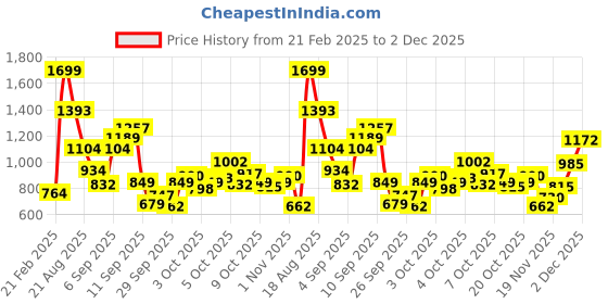 myntra.com Allen Solly Junior Boys Conversational Printed Sweatshirt allen solly junior Price History Graph from 21 Feb 2025 to 1 Dec 2025