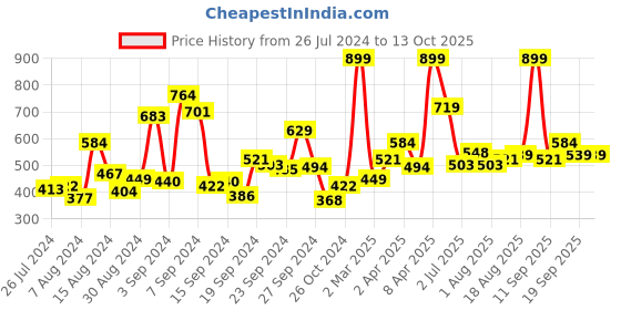 myntra.com Allen Solly Junior Boys Conversational Printed T-shirt allen solly junior Price History Graph from 26 Jul 2024 to 13 Oct 2025