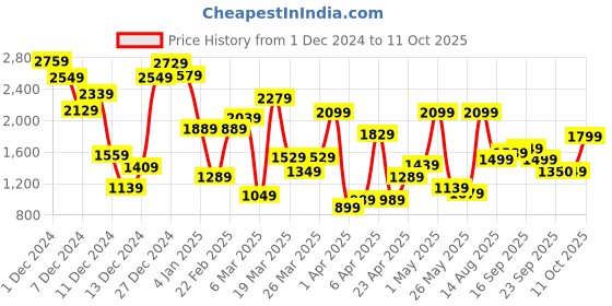 myntra.com Allen Solly Junior Boys Corduroy Open Front Jacket allen solly junior Price History Graph from 1 Dec 2024 to 11 Oct 2025