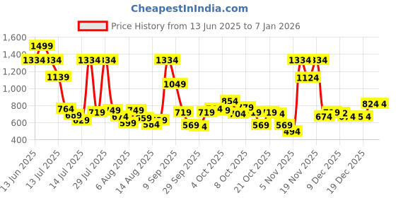 myntra.com Allen Solly Junior Boys Cotton Cargo Shorts allen solly junior Price History Graph from 13 Jun 2025 to 6 Jan 2026
