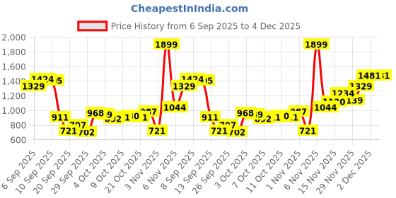 myntra.com Allen Solly Junior Boys Cotton Cargo Track pants allen solly junior Price History Graph from 6 Sep 2025 to 4 Dec 2025