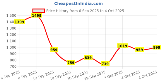 myntra.com Allen Solly Junior Boys Cotton Cargo Track pants allen solly junior Price History Graph from 6 Sep 2025 to 4 Oct 2025