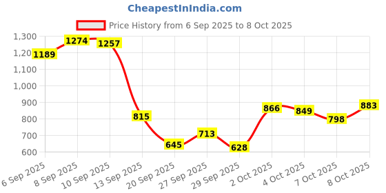 myntra.com Allen Solly Junior Boys Cotton Joggers allen solly junior Price History Graph from 6 Sep 2025 to 4 Oct 2025