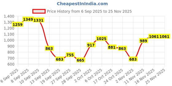 myntra.com Allen Solly Junior Boys Cotton Joggers allen solly junior Price History Graph from 6 Sep 2025 to 24 Nov 2025