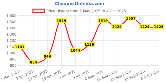 myntra.com Allen Solly Junior Boys Cotton Mid-Rise Slim Fit Trouser allen solly junior Price History Graph from 1 May 2025 to 4 Oct 2025