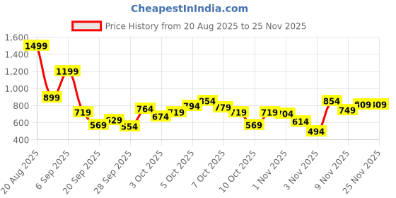 myntra.com Allen Solly Junior Boys Cotton Polo Collar Abstract Printed T-shirt allen solly junior Price History Graph from 20 Aug 2025 to 25 Nov 2025