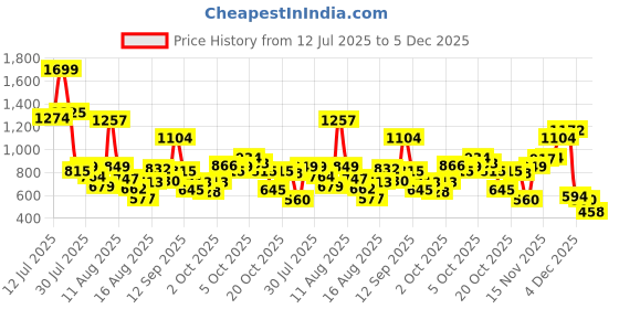 myntra.com Allen Solly Junior Boys Cotton Regular Fit Cargo Shorts allen solly junior Price History Graph from 12 Jul 2025 to 5 Dec 2025