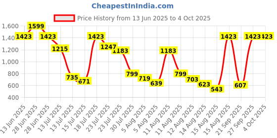 myntra.com Allen Solly Junior Boys Cotton Regular Fit Shorts allen solly junior Price History Graph from 13 Jun 2025 to 4 Oct 2025