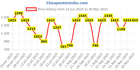 myntra.com Allen Solly Junior Boys Cotton Regular Fit Shorts allen solly junior Price History Graph from 19 Jun 2025 to 30 Nov 2025