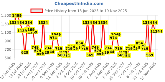myntra.com Allen Solly Junior Boys Cotton Regular Fit Shorts allen solly junior Price History Graph from 13 Jun 2025 to 19 Nov 2025