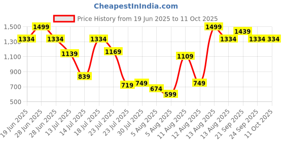 myntra.com Allen Solly Junior Boys Cotton Regular Fit Shorts allen solly junior Price History Graph from 19 Jun 2025 to 4 Oct 2025