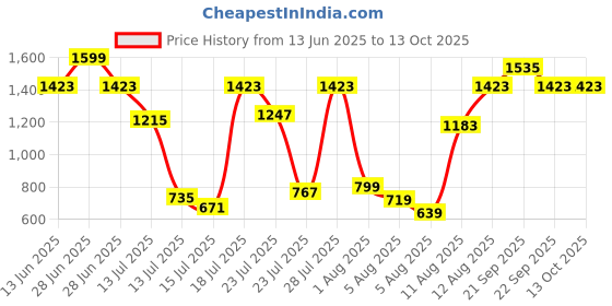 myntra.com Allen Solly Junior Boys Cotton Regular Fit Shorts allen solly junior Price History Graph from 13 Jun 2025 to 13 Oct 2025