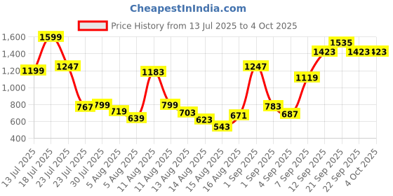 myntra.com Allen Solly Junior Boys Cotton Regular Fit Shorts allen solly junior Price History Graph from 13 Jul 2025 to 4 Oct 2025