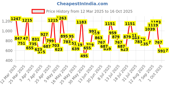 myntra.com Allen Solly Junior Boys Custom Printed Pure Cotton Casual Shirt allen solly junior Price History Graph from 12 Mar 2025 to 16 Oct 2025
