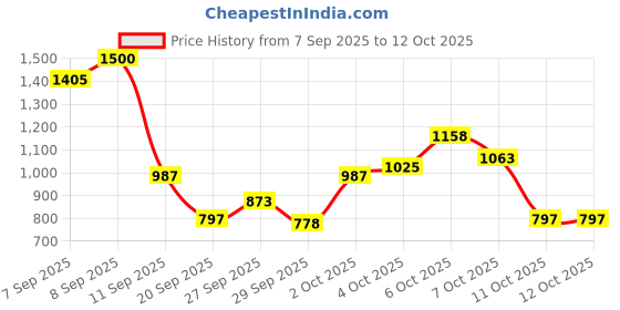 myntra.com Allen Solly Junior Boys Custom Self Design Pure Cotton Casual Shirt allen solly junior Price History Graph from 7 Sep 2025 to 4 Oct 2025
