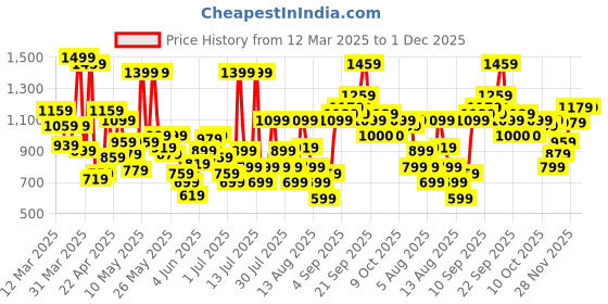 myntra.com Allen Solly Junior Boys Custom Slim Fit Pure Cotton Trousers allen solly junior Price History Graph from 12 Mar 2025 to 1 Dec 2025