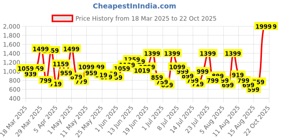 myntra.com Allen Solly Junior Boys Custom Slim Fit Trousers allen solly junior Price History Graph from 18 Mar 2025 to 22 Oct 2025
