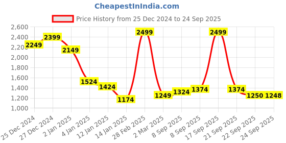 myntra.com Allen Solly Junior Boys Denim Jacket allen solly junior Price History Graph from 25 Dec 2024 to 24 Sep 2025
