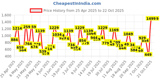 myntra.com Allen Solly Junior Boys Ditsy Printed Casual Shirt allen solly junior Price History Graph from 25 Apr 2025 to 21 Oct 2025