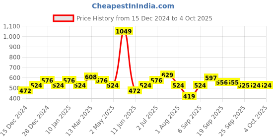 myntra.com Allen Solly Junior Boys Donald Duck & Goofy Printed Cotton Regular T-shirt allen solly junior Price History Graph from 15 Dec 2024 to 4 Oct 2025
