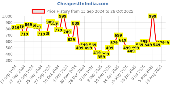 myntra.com Allen Solly Junior Boys Embellished Printed T-shirt allen solly junior Price History Graph from 13 Sep 2024 to 26 Oct 2025