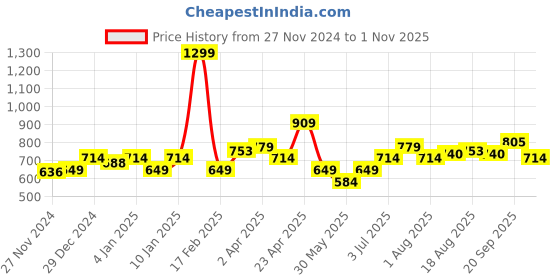 myntra.com Allen Solly Junior Boys Embellished Pure Cotton T-shirt allen solly junior Price History Graph from 27 Nov 2024 to 1 Nov 2025
