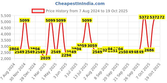 myntra.com Allen Solly Junior Boys Embellished Single-Breasted Blazers allen solly junior Price History Graph from 7 Aug 2024 to 17 Oct 2025