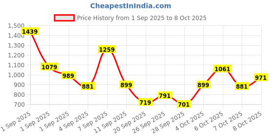myntra.com Allen Solly Junior Boys Embossed Sweatshirt allen solly junior Price History Graph from 1 Sep 2025 to 8 Oct 2025