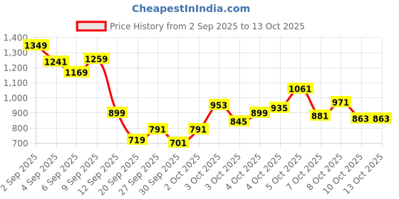 myntra.com Allen Solly Junior Boys Embossed Sweatshirt allen solly junior Price History Graph from 2 Sep 2025 to 12 Oct 2025