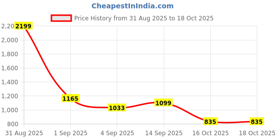 myntra.com Allen Solly Junior Boys Embroidered Colourblocked Sweatshirt allen solly junior Price History Graph from 31 Aug 2025 to 18 Oct 2025