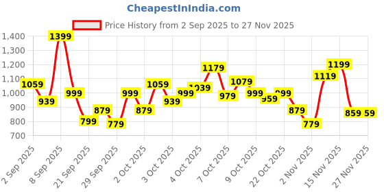 myntra.com Allen Solly Junior Boys Embroidered Hooded Sweatshirt allen solly junior Price History Graph from 2 Sep 2025 to 27 Nov 2025