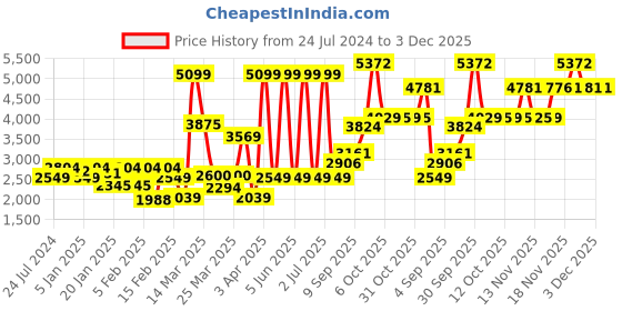 myntra.com Allen Solly Junior Boys Embroidered Notched Lapel Collar Single Breasted Party Blazer allen solly junior Price History Graph from 24 Jul 2024 to 2 Dec 2025