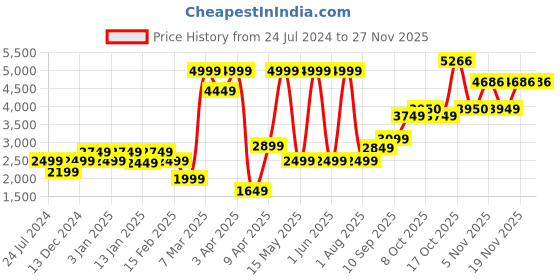 myntra.com Allen Solly Junior Boys Embroidered Notched Lapel Collar Single-breasted Party Blazer allen solly junior Price History Graph from 24 Jul 2024 to 25 Nov 2025