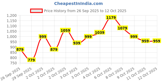 myntra.com Allen Solly Junior Boys Embroidered Sweatshirt allen solly junior Price History Graph from 26 Sep 2025 to 12 Oct 2025