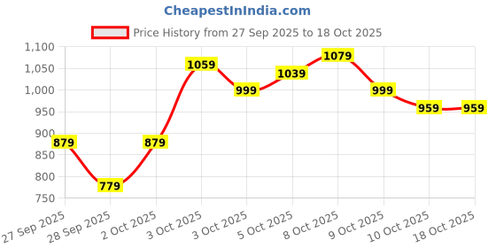 myntra.com Allen Solly Junior Boys Embroidered Sweatshirt allen solly junior Price History Graph from 27 Sep 2025 to 18 Oct 2025