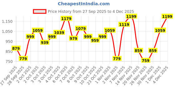 myntra.com Allen Solly Junior Boys Embroidered Sweatshirt allen solly junior Price History Graph from 27 Sep 2025 to 1 Dec 2025