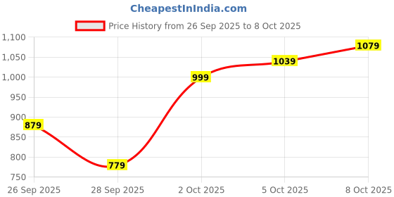 myntra.com Allen Solly Junior Boys Embroidered Sweatshirt allen solly junior Price History Graph from 26 Sep 2025 to 8 Oct 2025