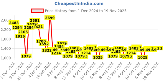 myntra.com Allen Solly Junior Boys Faux Fur Trim Tailored Jacket allen solly junior Price History Graph from 1 Dec 2024 to 19 Nov 2025