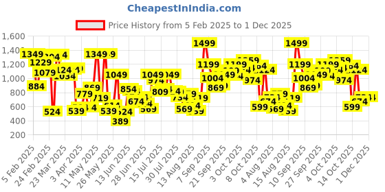myntra.com Allen Solly Junior Boys Floral Opaque Abstract Printed Casual Shirt allen solly junior Price History Graph from 5 Feb 2025 to 30 Nov 2025