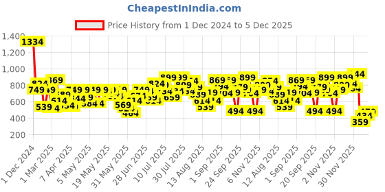 myntra.com Allen Solly Junior Boys Floral Opaque Printed Casual Shirt allen solly junior Price History Graph from 1 Dec 2024 to 5 Dec 2025