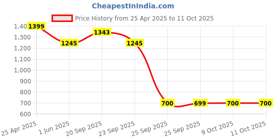 myntra.com Allen Solly Junior Boys Floral Opaque Printed Casual Shirt allen solly junior Price History Graph from 25 Apr 2025 to 4 Oct 2025