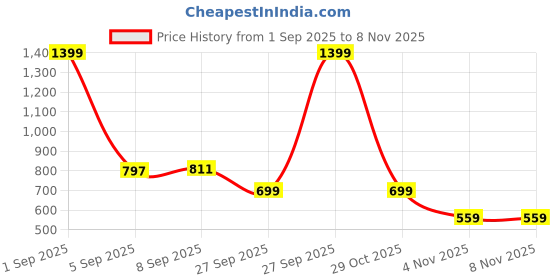 myntra.com Allen Solly Junior Boys Floral Opaque Printed Casual Shirt allen solly junior Price History Graph from 1 Sep 2025 to 8 Nov 2025
