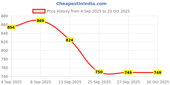 myntra.com Allen Solly Junior Boys Floral Opaque Printed Casual Shirt allen solly junior Price History Graph from 4 Sep 2025 to 20 Oct 2025