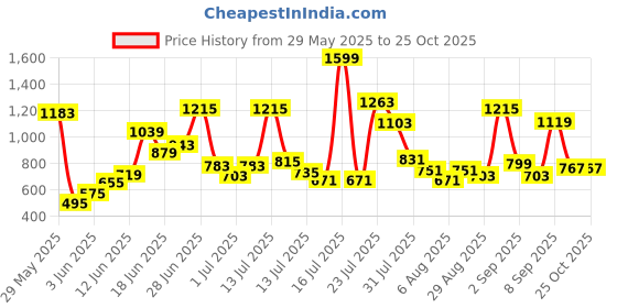 myntra.com Allen Solly Junior Boys Floral Print Polo Collar T-shirt allen solly junior Price History Graph from 29 May 2025 to 24 Oct 2025