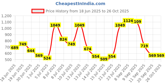 myntra.com Allen Solly Junior Boys Floral Print Polo Collar T-shirt allen solly junior Price History Graph from 18 Jun 2025 to 26 Oct 2025