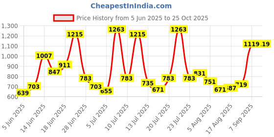 myntra.com Allen Solly Junior Boys Floral Print Polo T-shirt allen solly junior Price History Graph from 5 Jun 2025 to 25 Oct 2025